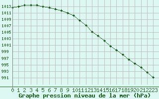 Courbe de la pression atmosphrique pour Neuruppin