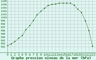 Courbe de la pression atmosphrique pour Rostherne No 2