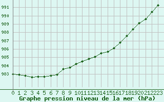 Courbe de la pression atmosphrique pour Altnaharra