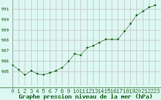 Courbe de la pression atmosphrique pour Dunkerque (59)