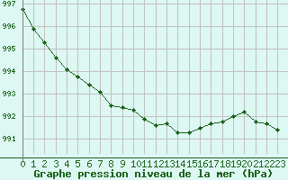 Courbe de la pression atmosphrique pour Torpup A