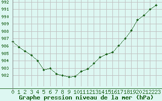 Courbe de la pression atmosphrique pour Leuchtturm Kiel