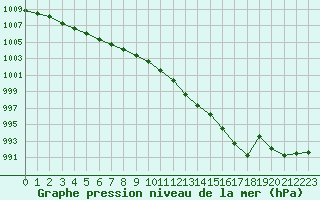 Courbe de la pression atmosphrique pour Werl