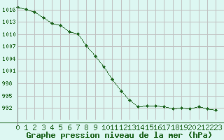 Courbe de la pression atmosphrique pour Muenchen, Flughafen