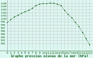 Courbe de la pression atmosphrique pour Grimsey