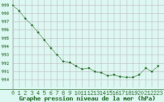 Courbe de la pression atmosphrique pour Cazaux (33)