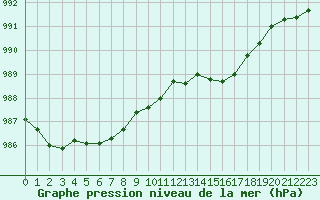 Courbe de la pression atmosphrique pour Izegem (Be)