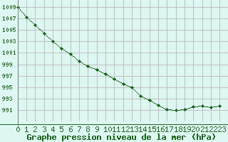 Courbe de la pression atmosphrique pour Trgueux (22)