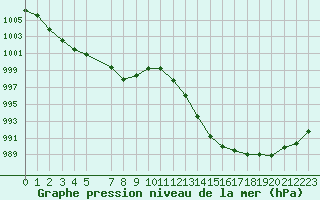 Courbe de la pression atmosphrique pour le bateau AMOUK16