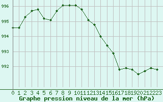Courbe de la pression atmosphrique pour La Chapelle-Aubareil (24)