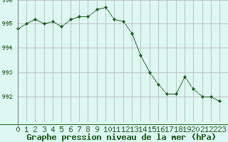 Courbe de la pression atmosphrique pour Ernage (Be)