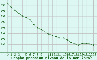 Courbe de la pression atmosphrique pour Haukelisaeter Broyt