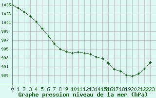 Courbe de la pression atmosphrique pour Ristna