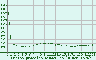 Courbe de la pression atmosphrique pour Giessen