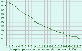 Courbe de la pression atmosphrique pour Kevo