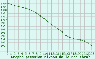 Courbe de la pression atmosphrique pour Marnitz