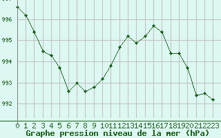 Courbe de la pression atmosphrique pour Kaunas