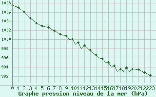 Courbe de la pression atmosphrique pour Shoream (UK)