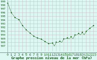 Courbe de la pression atmosphrique pour Sandnessjoen / Stokka