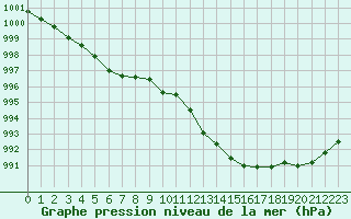 Courbe de la pression atmosphrique pour Gourdon (46)