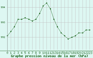 Courbe de la pression atmosphrique pour Orlans (45)