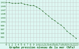 Courbe de la pression atmosphrique pour Corny-sur-Moselle (57)