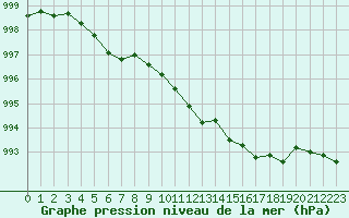 Courbe de la pression atmosphrique pour Calvi (2B)