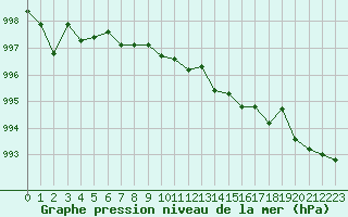 Courbe de la pression atmosphrique pour Flakkebjerg