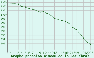 Courbe de la pression atmosphrique pour Sint Katelijne-waver (Be)