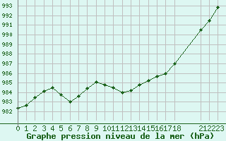 Courbe de la pression atmosphrique pour la bouée 62121