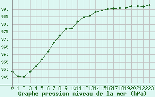 Courbe de la pression atmosphrique pour Reipa