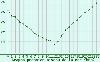 Courbe de la pression atmosphrique pour Jan Mayen