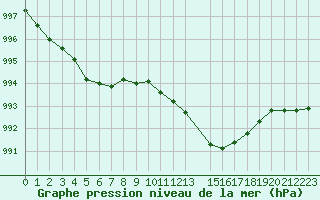 Courbe de la pression atmosphrique pour Sandillon (45)