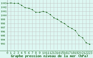Courbe de la pression atmosphrique pour Saint-Quentin (02)