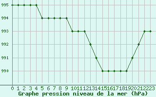 Courbe de la pression atmosphrique pour Biache-Saint-Vaast (62)