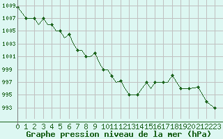 Courbe de la pression atmosphrique pour Pskov