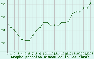 Courbe de la pression atmosphrique pour Retie (Be)