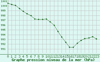 Courbe de la pression atmosphrique pour Saint-Auban (04)