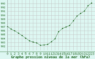 Courbe de la pression atmosphrique pour Arkona