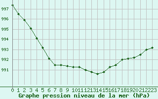 Courbe de la pression atmosphrique pour Guidel (56)