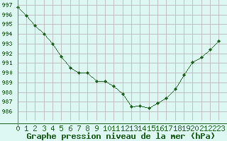 Courbe de la pression atmosphrique pour Plymouth (UK)