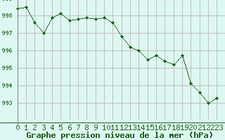 Courbe de la pression atmosphrique pour Sjaelsmark