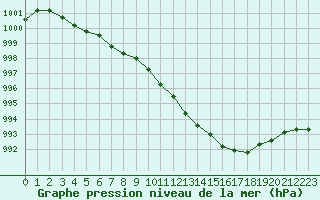 Courbe de la pression atmosphrique pour Ble / Mulhouse (68)