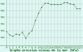 Courbe de la pression atmosphrique pour Artern