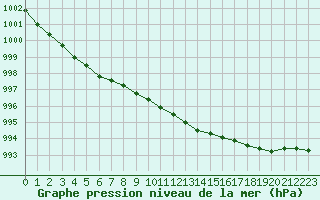 Courbe de la pression atmosphrique pour Ylivieska Airport
