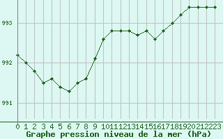 Courbe de la pression atmosphrique pour Renwez (08)