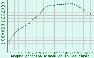 Courbe de la pression atmosphrique pour Laqueuille (63)