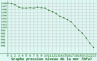 Courbe de la pression atmosphrique pour Waibstadt