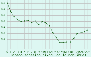 Courbe de la pression atmosphrique pour Cerisiers (89)