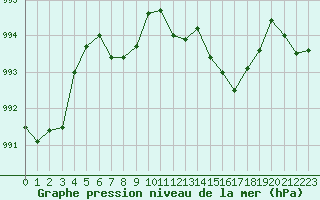 Courbe de la pression atmosphrique pour Besson - Chassignolles (03)